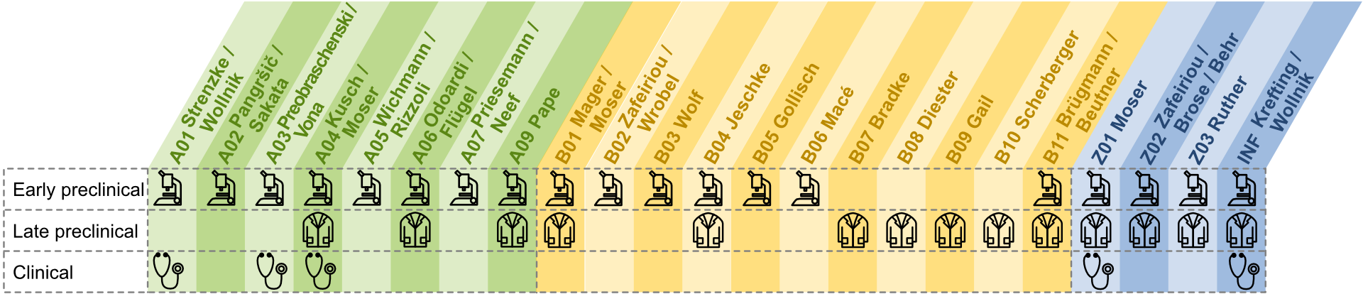Projects in CRC 1690